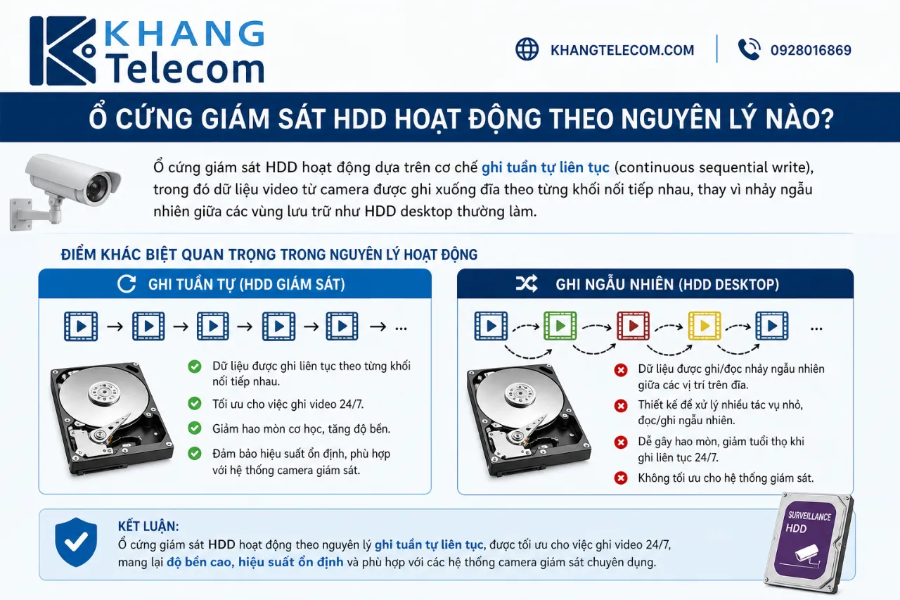 Ổ cứng giám sát HDD hoạt động theo nguyên lý nào?