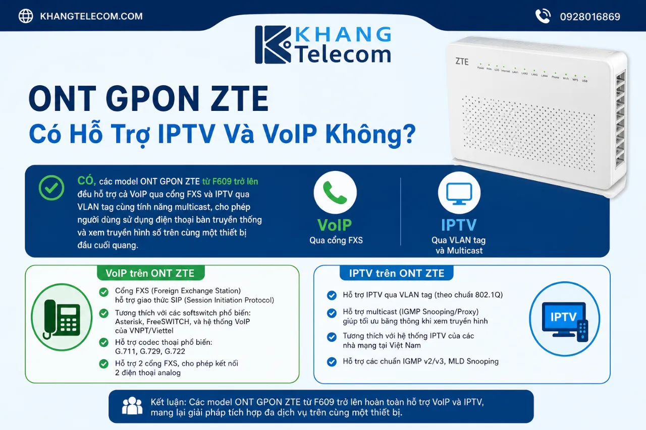 ONT GPON ZTE Có Hỗ Trợ IPTV Và VoIP Không?