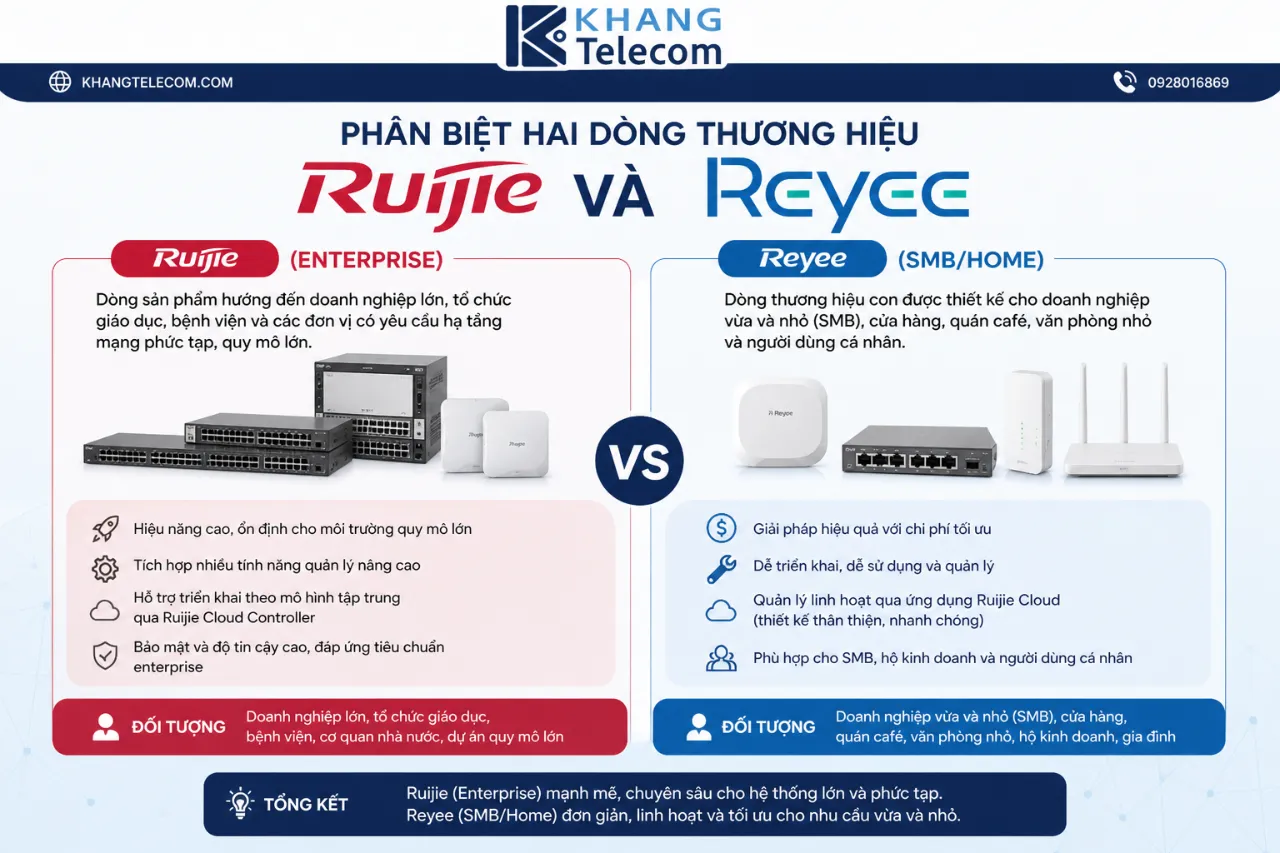 Phân Biệt Hai Dòng Thương Hiệu Ruijie Và Reyee