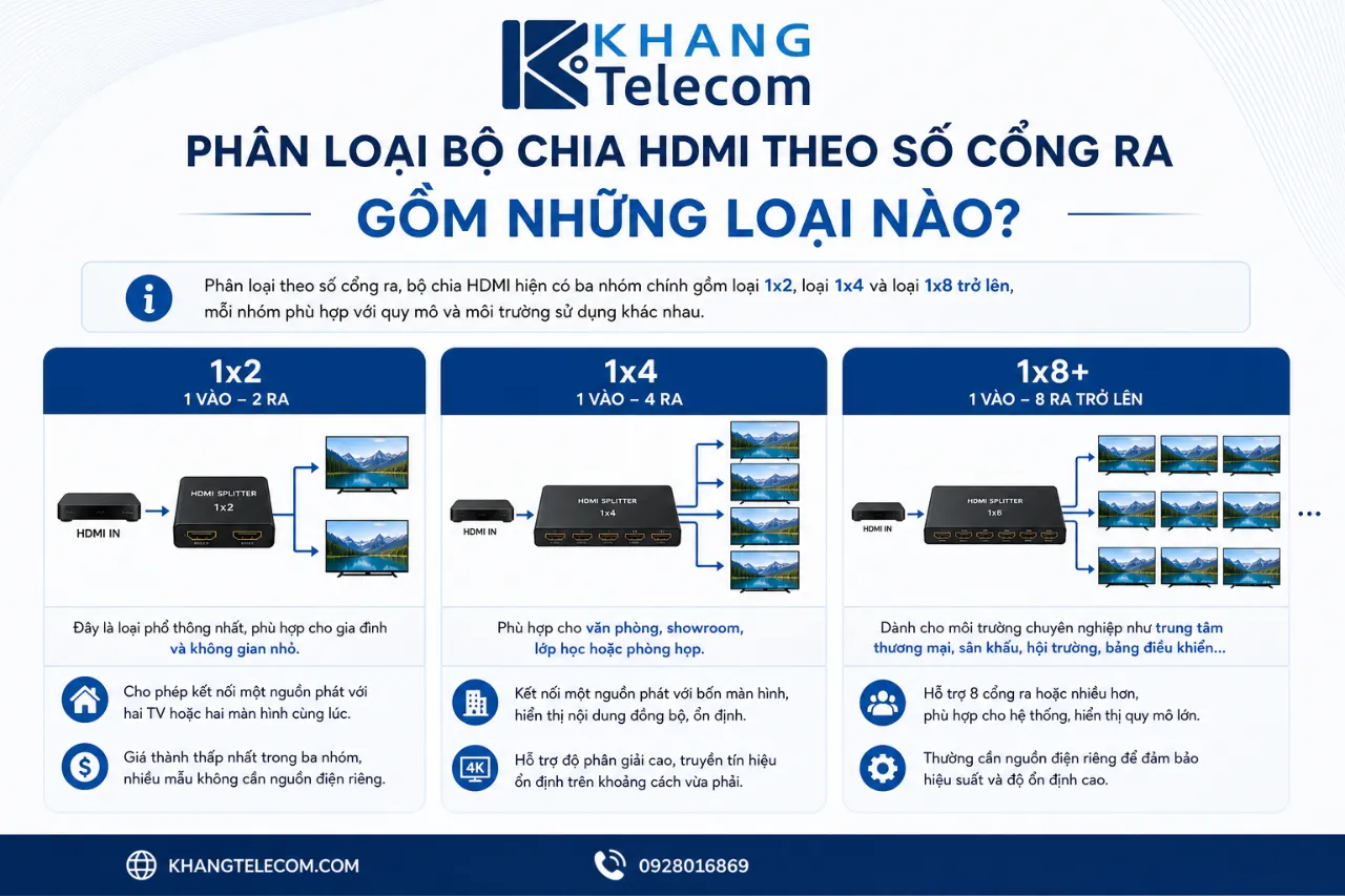 Phân Loại Bộ Chia HDMI Theo Số Cổng Ra Gồm Những Loại Nào?