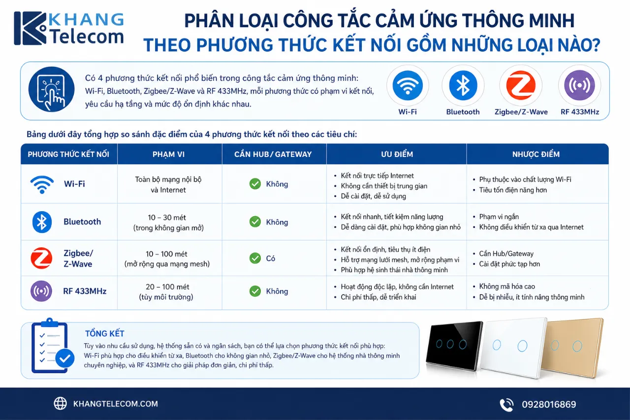 Phân Loại Công Tắc Cảm Ứng Thông Minh Theo Phương Thức Kết Nối Gồm Những Loại Nào?