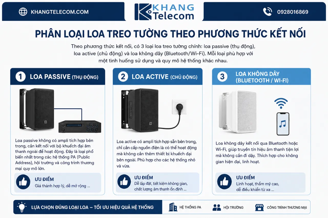 Phân Loại Loa Treo Tường Theo Phương Thức Kết Nối