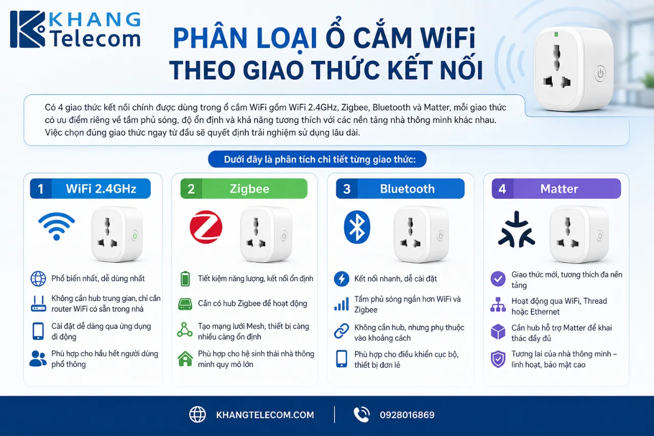 Phân Loại Ổ Cắm WiFi Theo Giao Thức Kết Nối