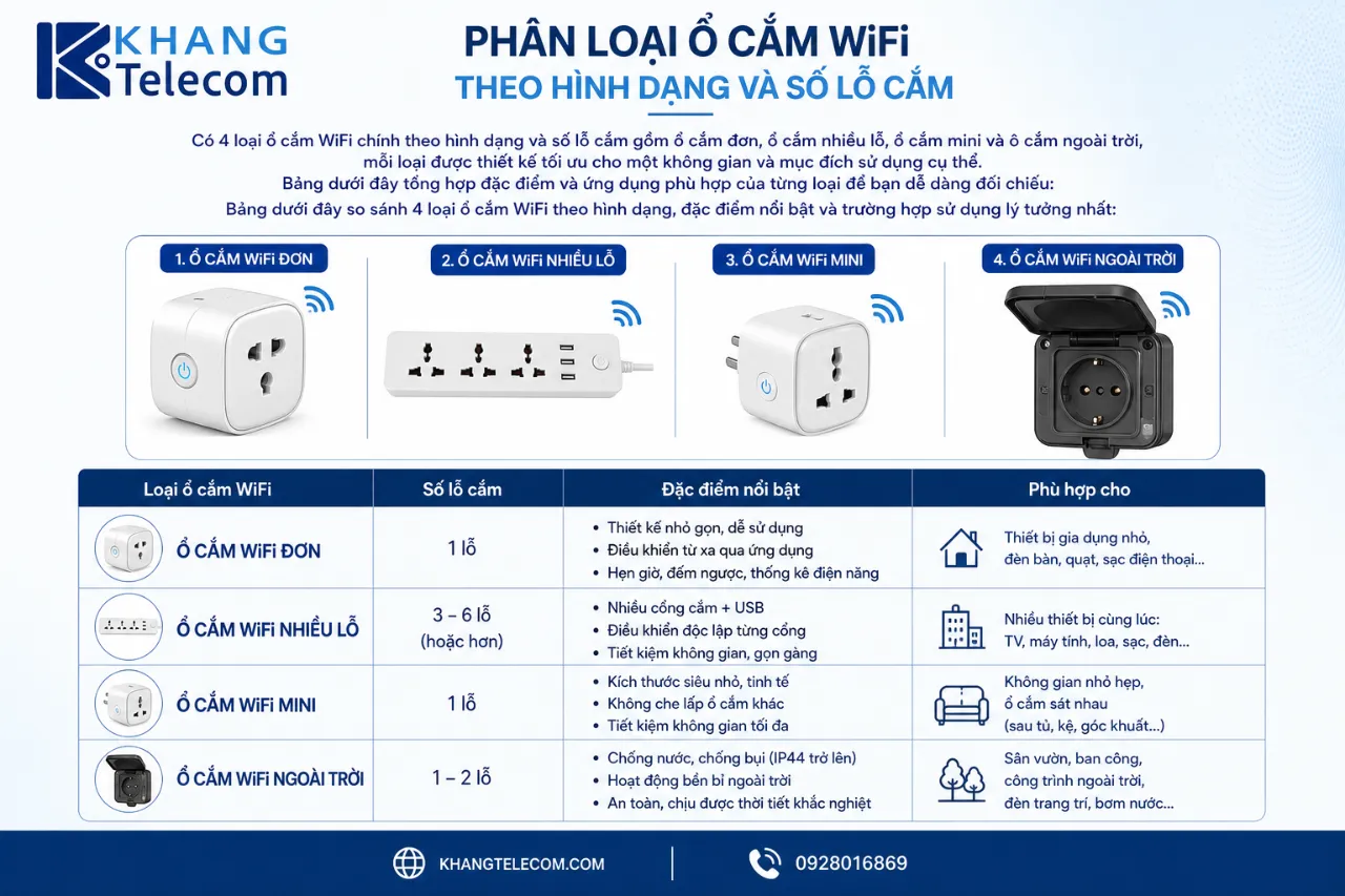 Phân Loại Ổ Cắm WiFi Theo Hình Dạng Và Số Lỗ Cắm