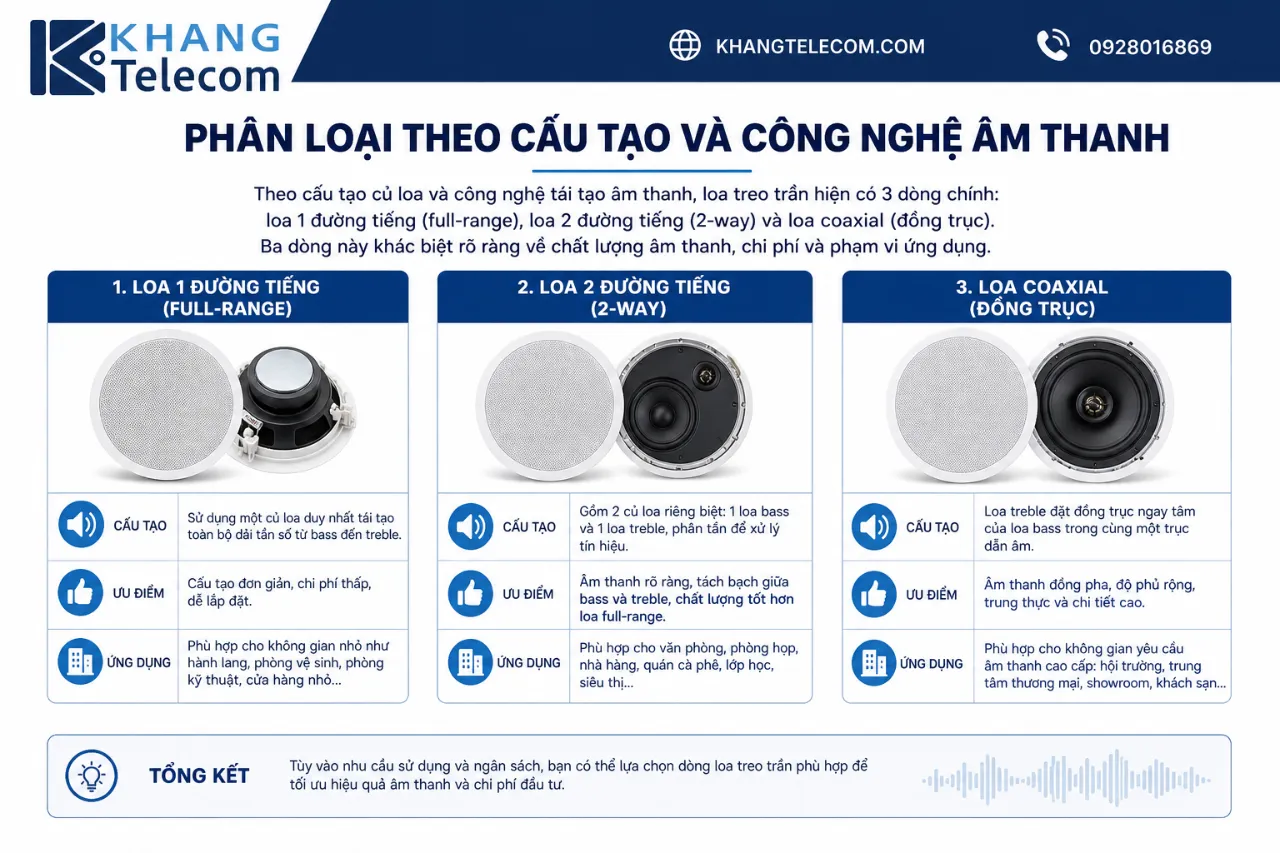 Phân Loại Theo Cấu Tạo Và Công Nghệ Âm Thanh