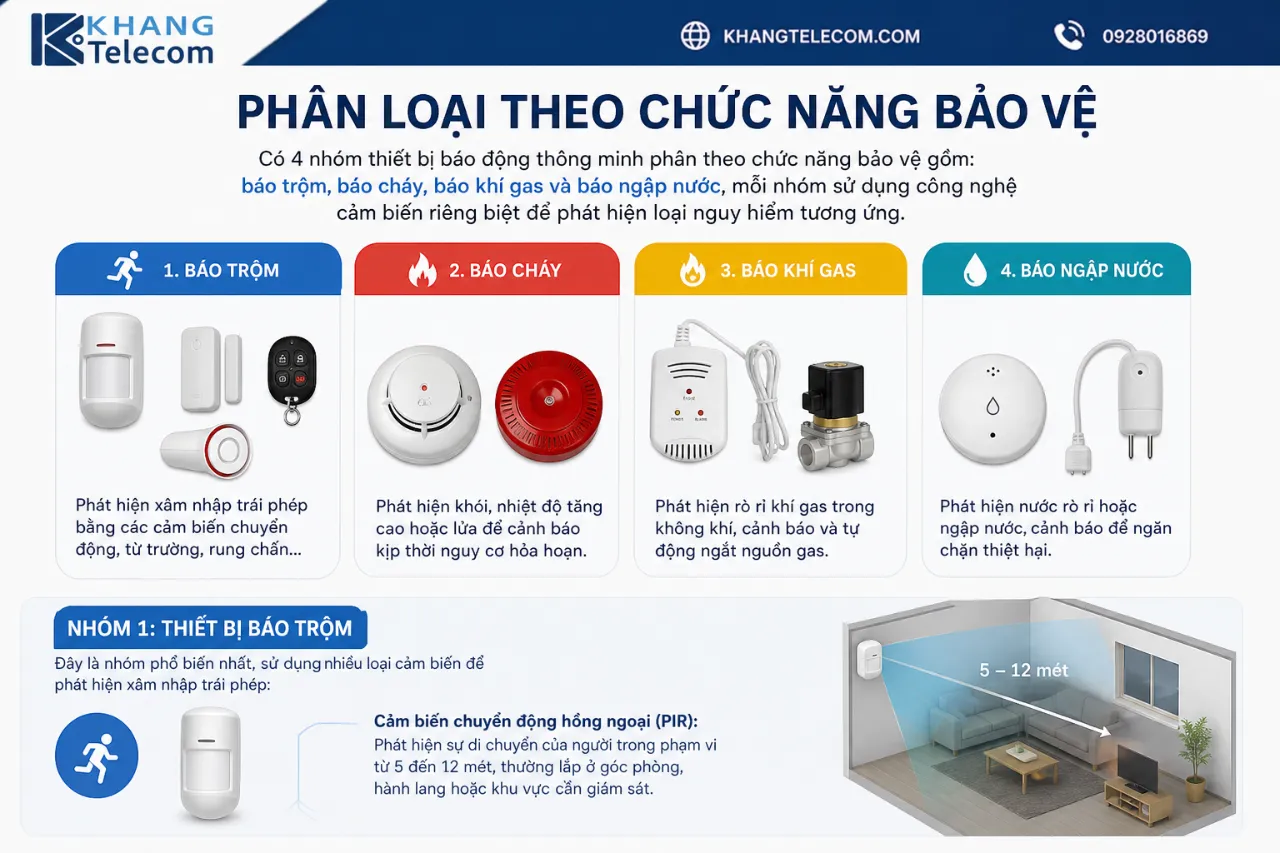 Phân Loại Theo Chức Năng Bảo Vệ