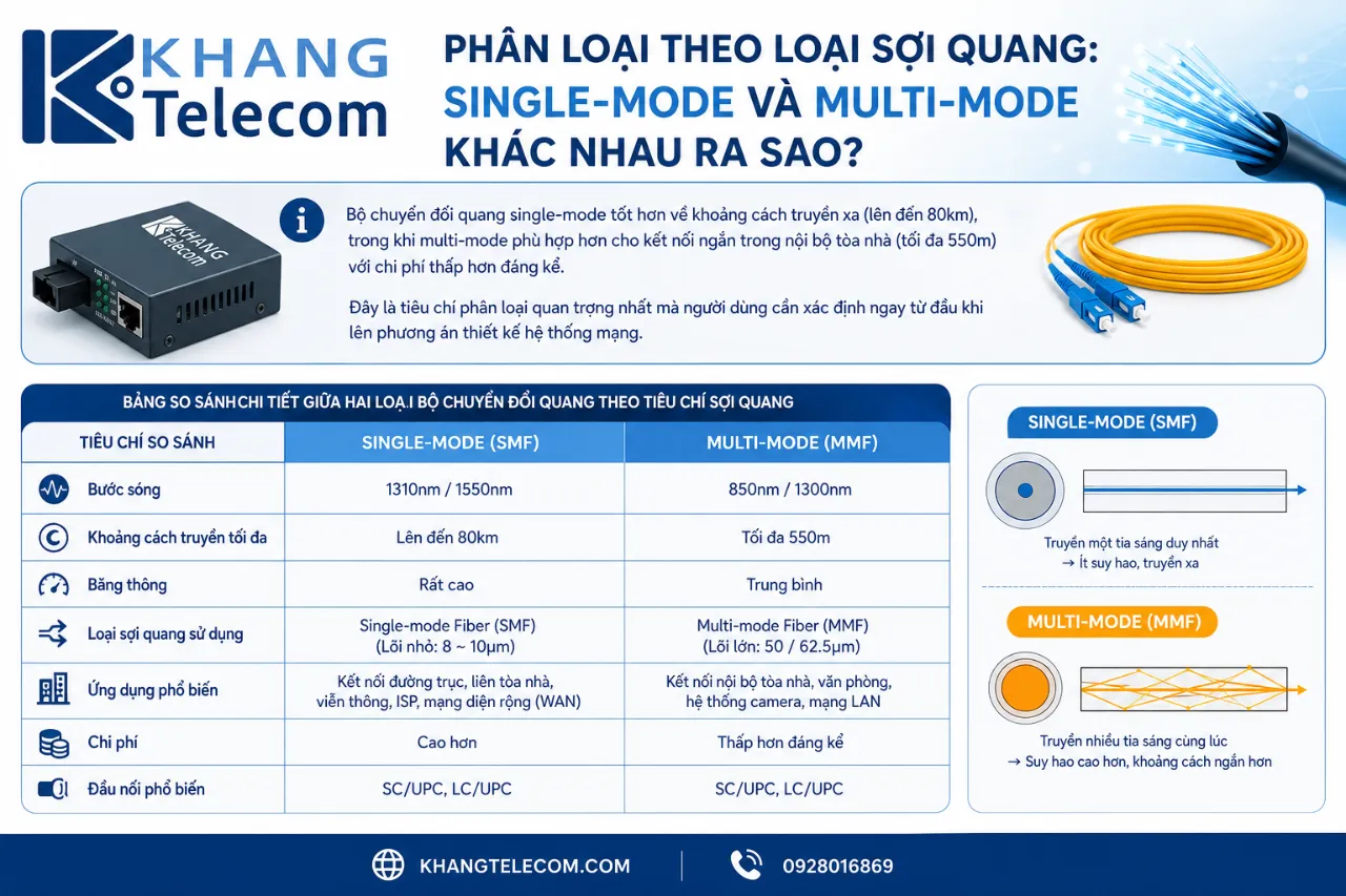 Phân Loại Theo Loại Sợi Quang: Single-mode Và Multi-mode Khác Nhau Ra Sao?