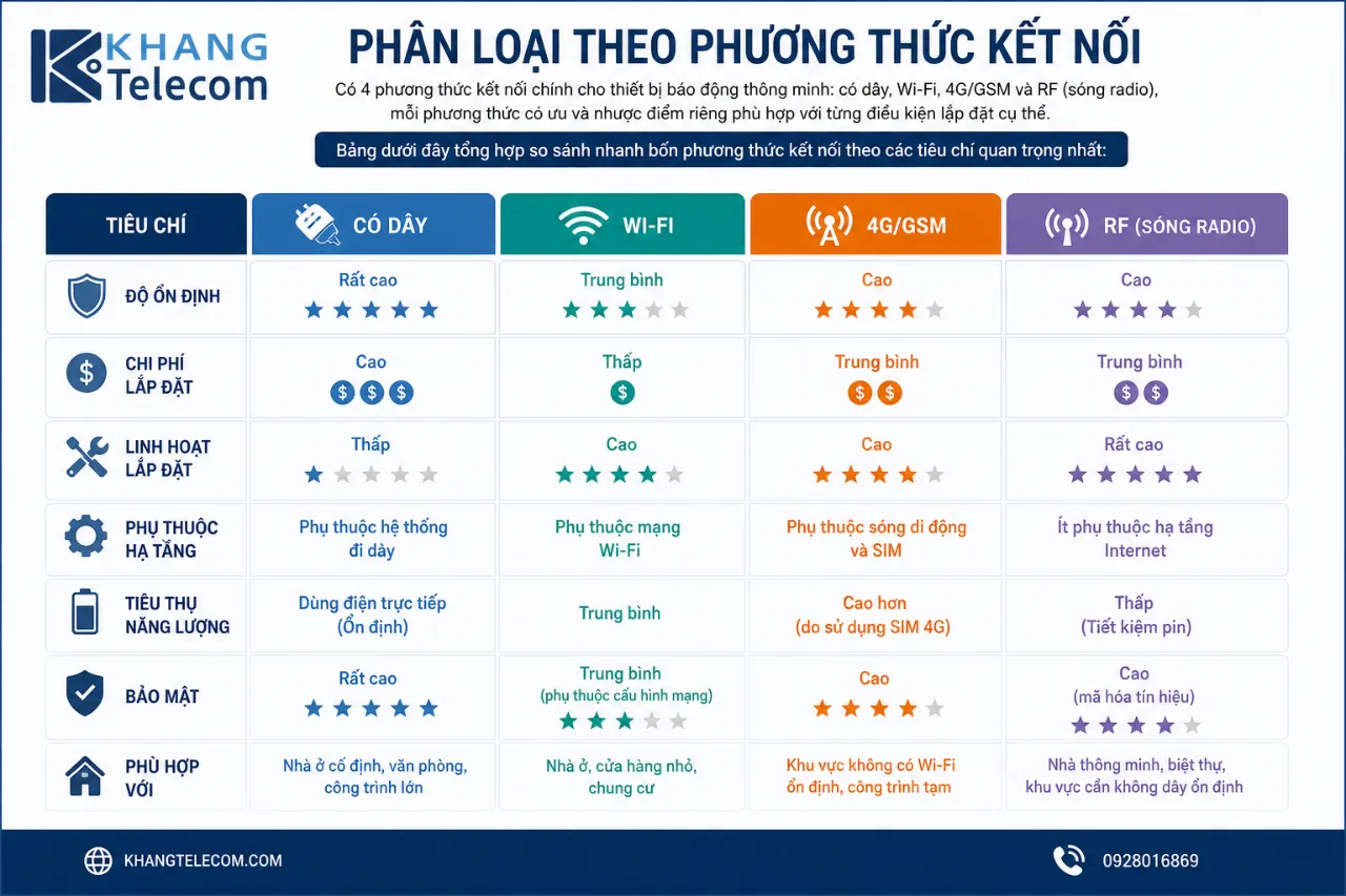 Phân Loại Theo Phương Thức Kết Nối