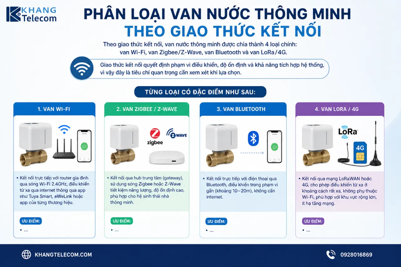 Phân Loại Van Nước Thông Minh Theo Giao Thức Kết Nối Gồm Những Loại Nào?