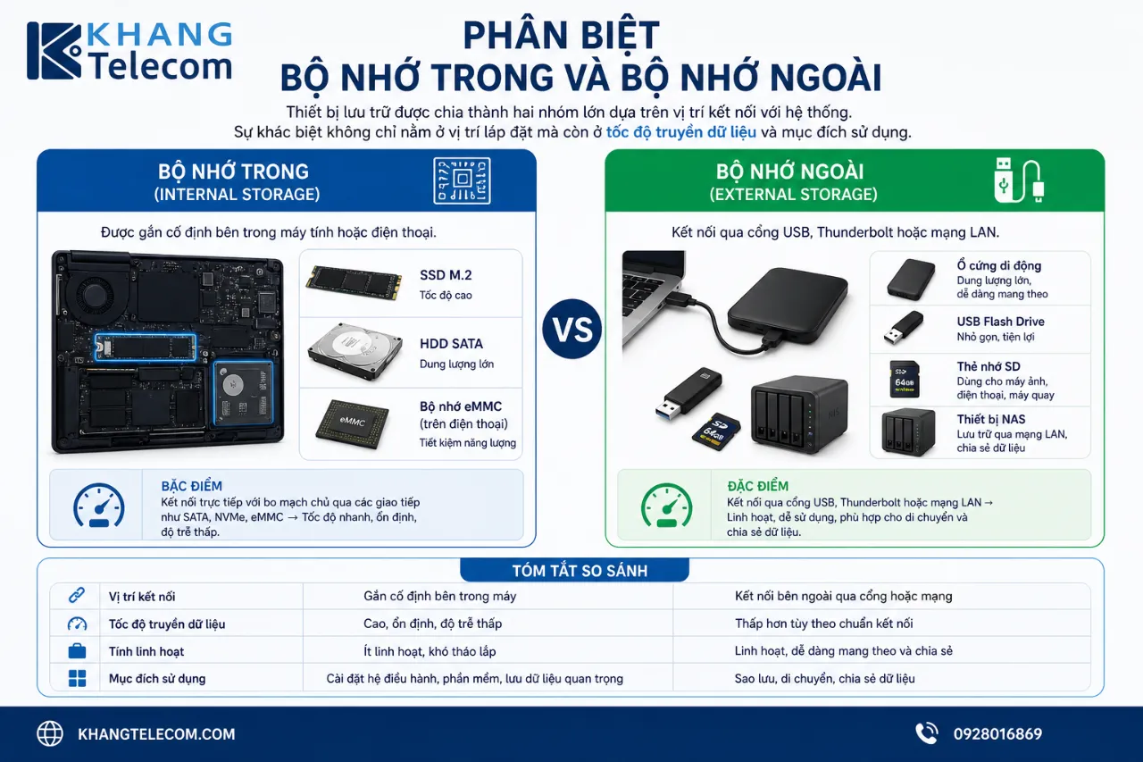Phân biệt bộ nhớ trong và bộ nhớ ngoài