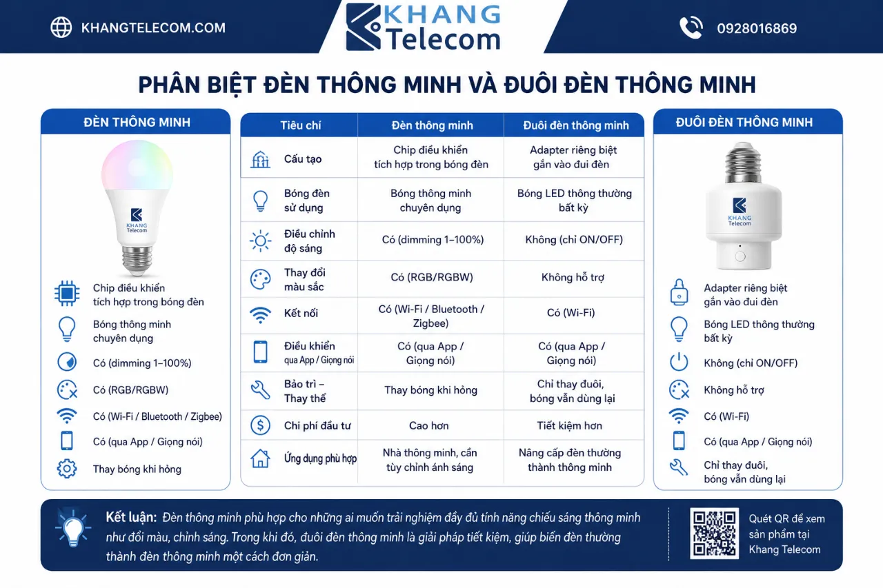 Phân biệt đèn thông minh và đuôi đèn thông minh