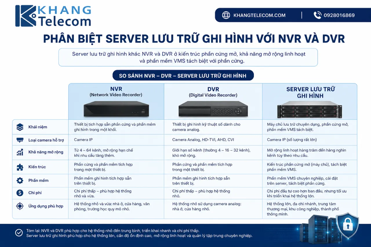 Phân biệt server lưu trữ ghi hình với NVR và DVR