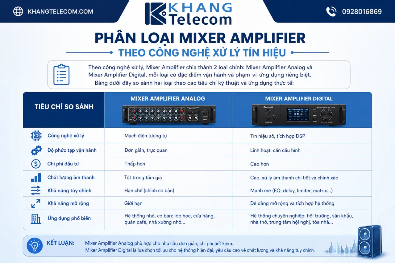 Phân loại Mixer Amplifier theo công nghệ xử lý tín hiệu