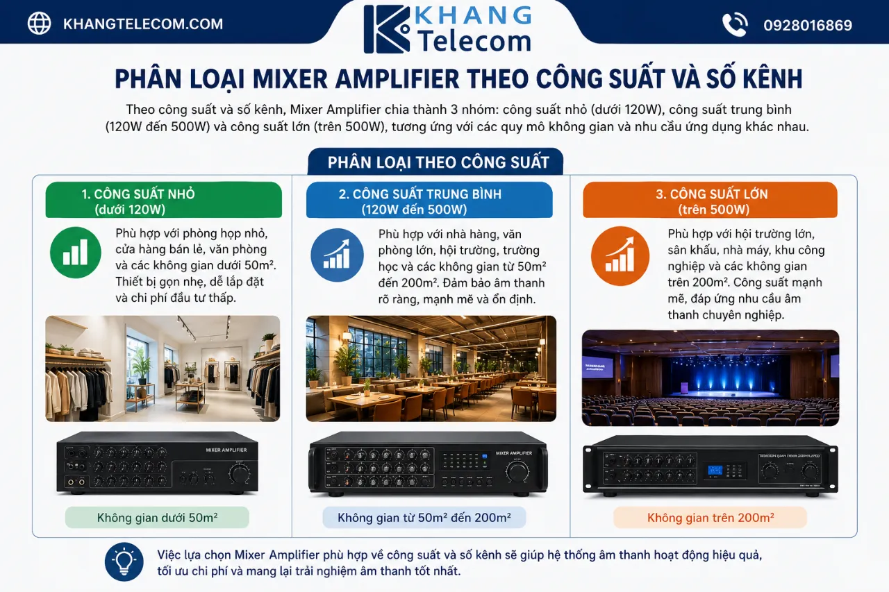 Phân loại Mixer Amplifier theo công suất và số kênh