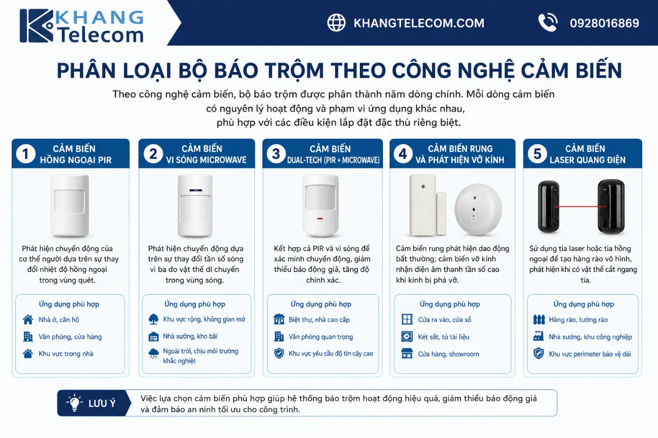 Phân loại bộ báo trộm theo công nghệ cảm biến gồm những dòng nào?