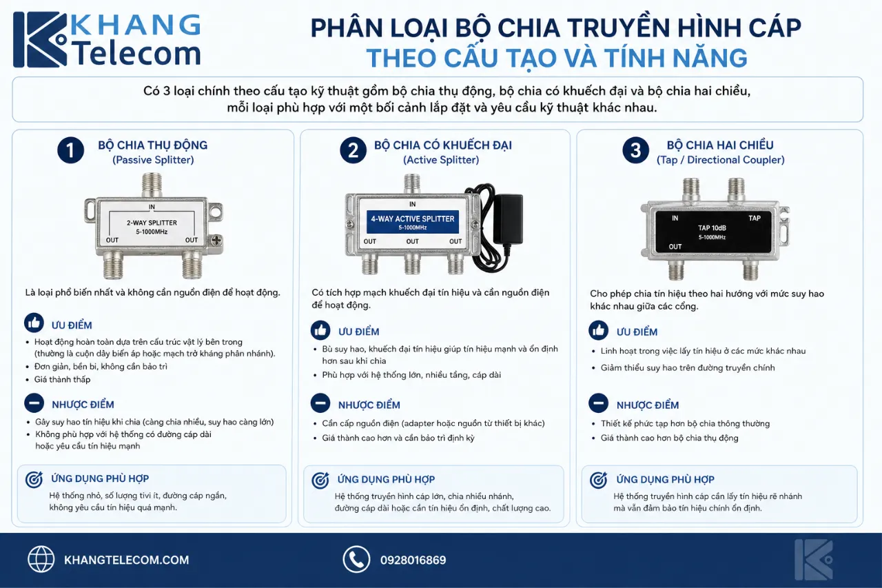 Phân loại bộ chia truyền hình cáp theo cấu tạo và tính năng