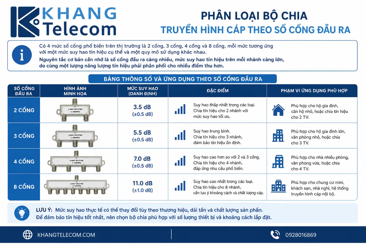 Phân loại bộ chia truyền hình cáp theo số cổng đầu ra