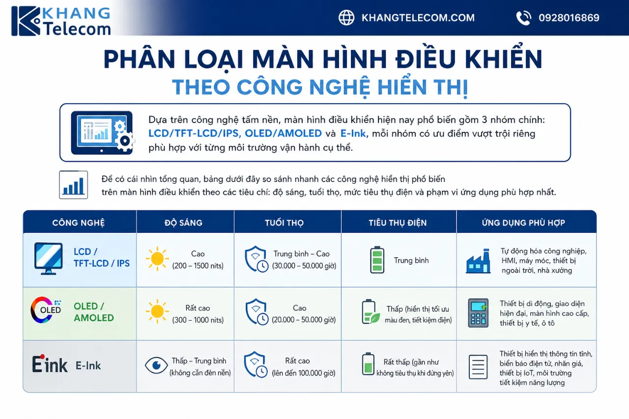 Phân loại màn hình điều khiển theo công nghệ hiển thị