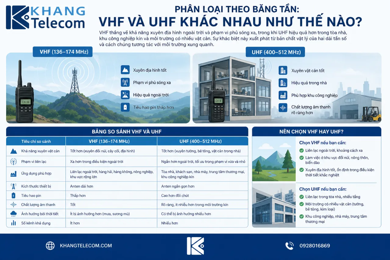 Phân loại theo băng tần: VHF và UHF khác nhau như thế nào?