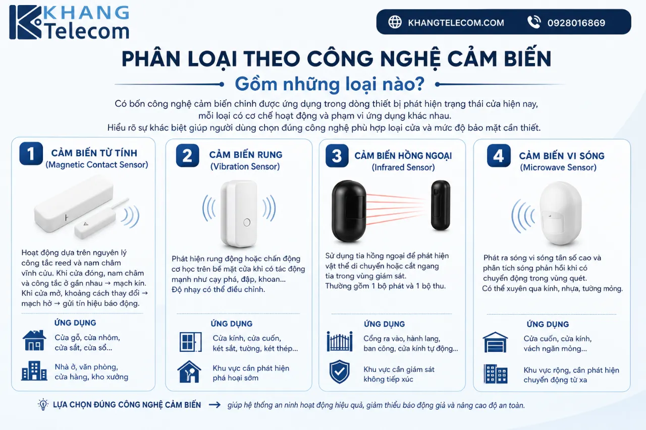 Phân loại theo công nghệ cảm biến gồm những loại nào?