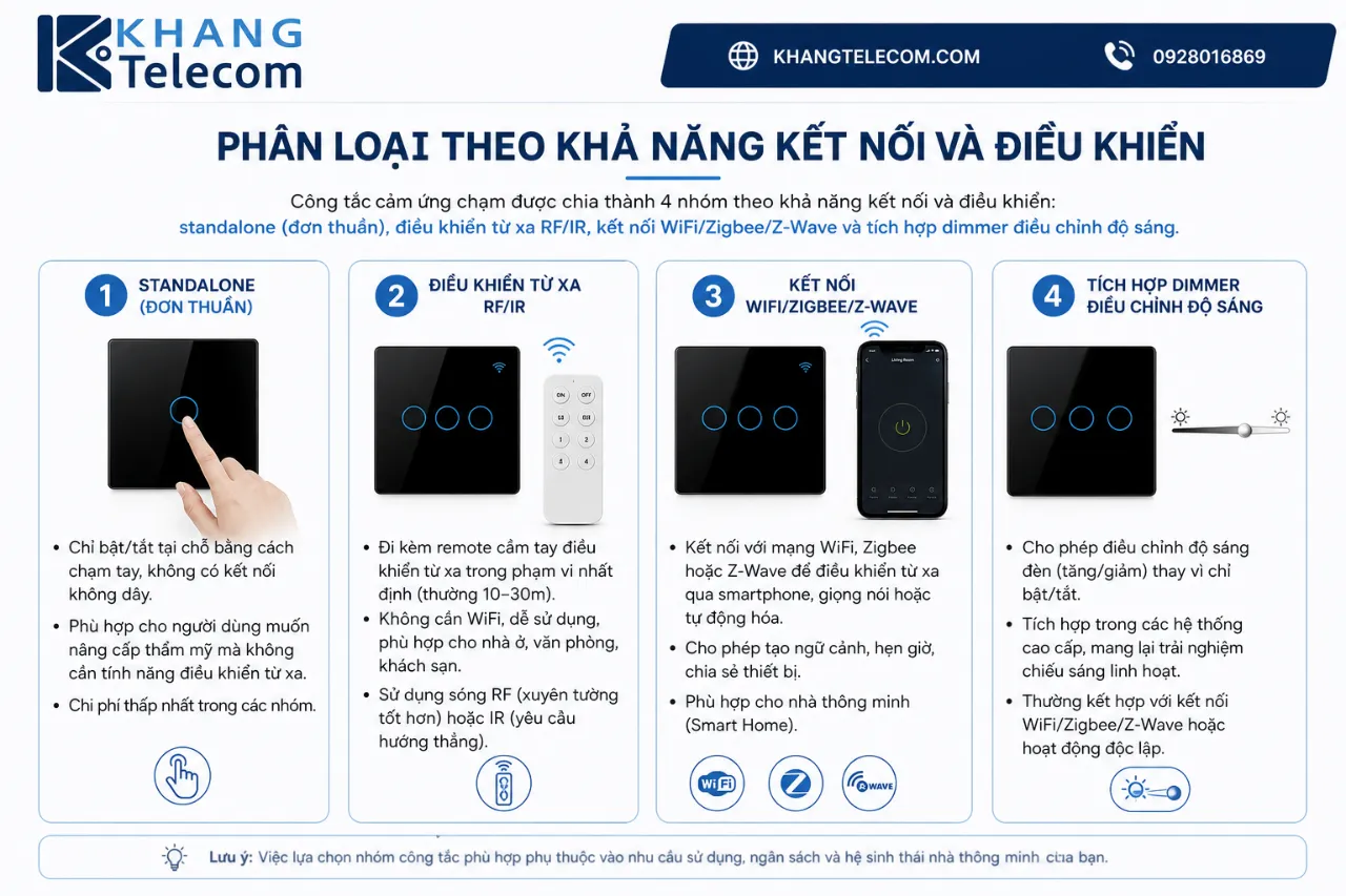 Phân loại theo khả năng kết nối và điều khiển