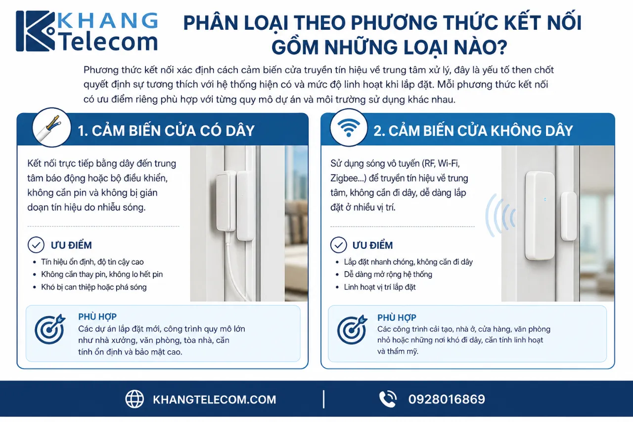 Phân loại theo phương thức kết nối gồm những loại nào?