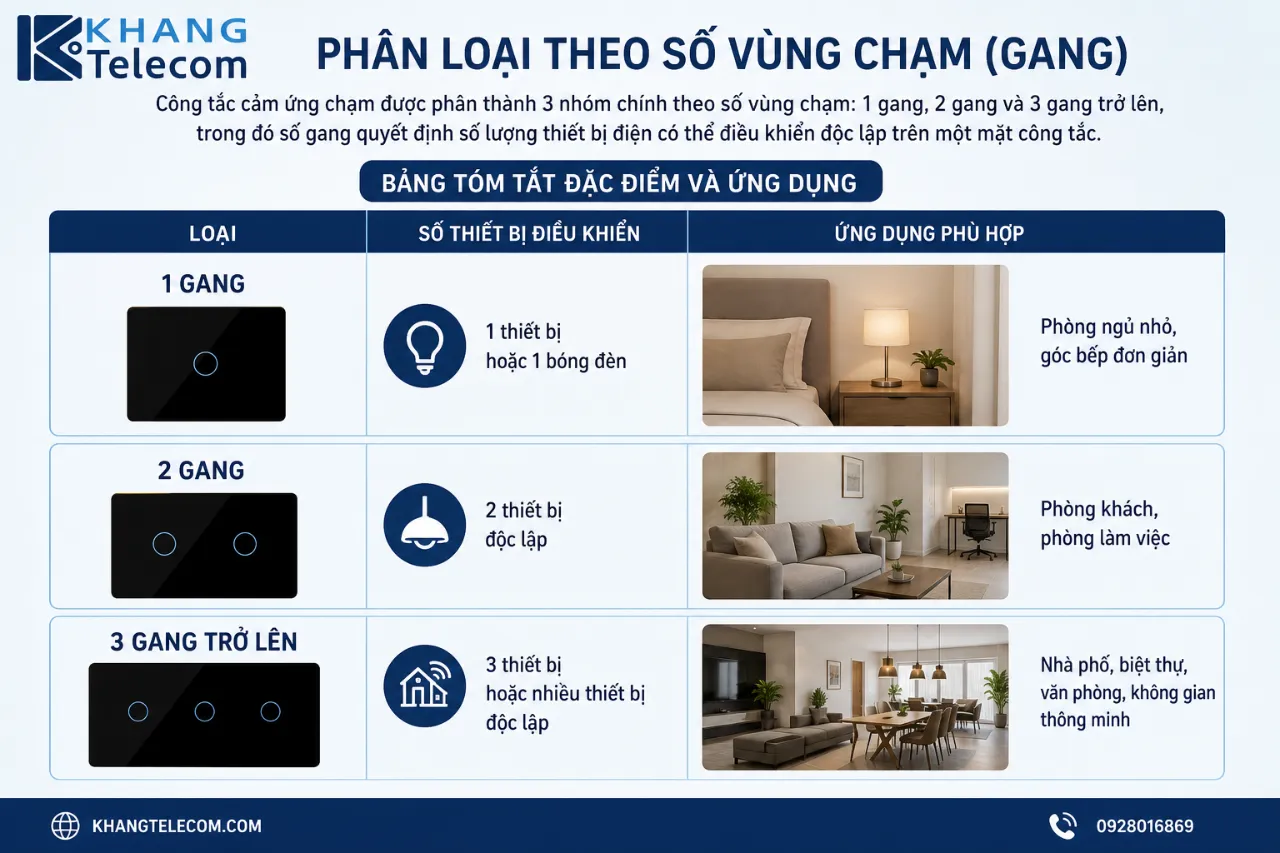 Phân loại theo số vùng chạm (gang)