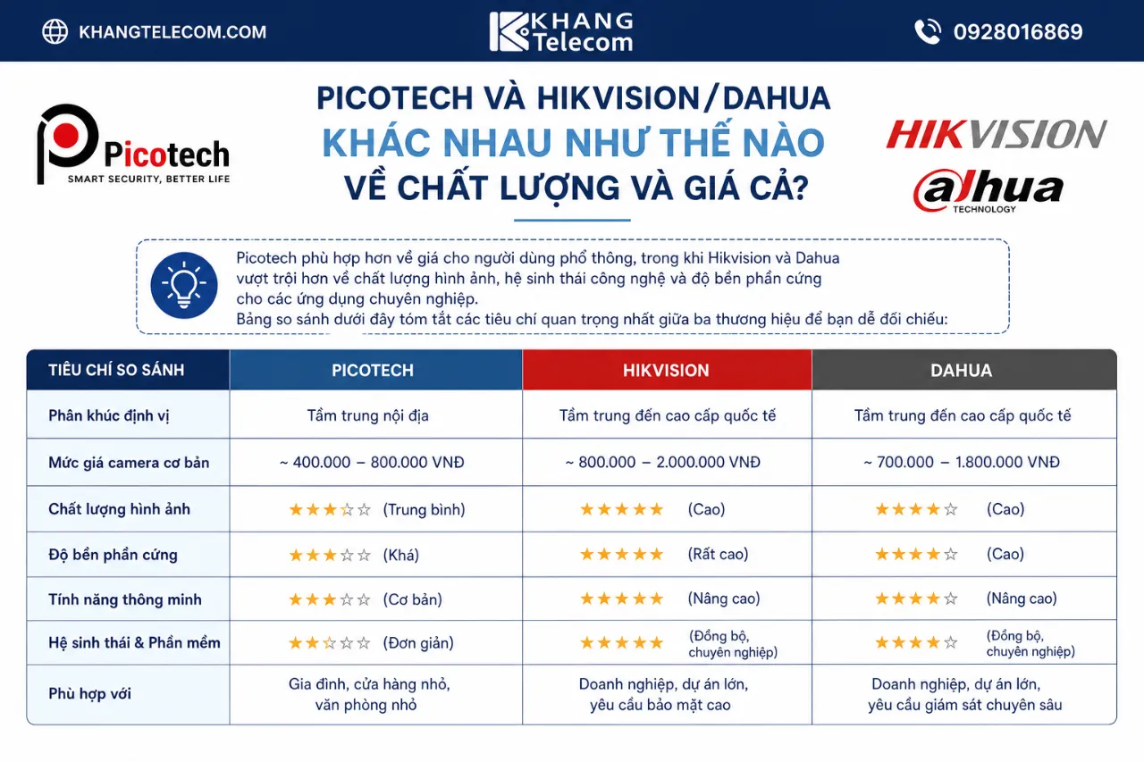 Picotech Và Hikvision/Dahua Khác Nhau Như Thế Nào Về Chất Lượng Và Giá Cả?