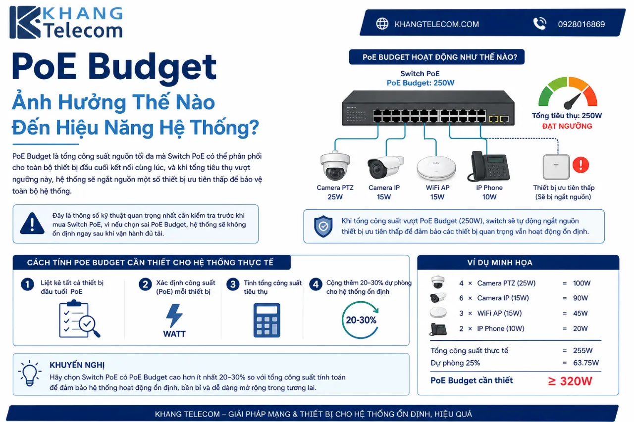 PoE Budget Ảnh Hưởng Thế Nào Đến Hiệu Năng Hệ Thống?