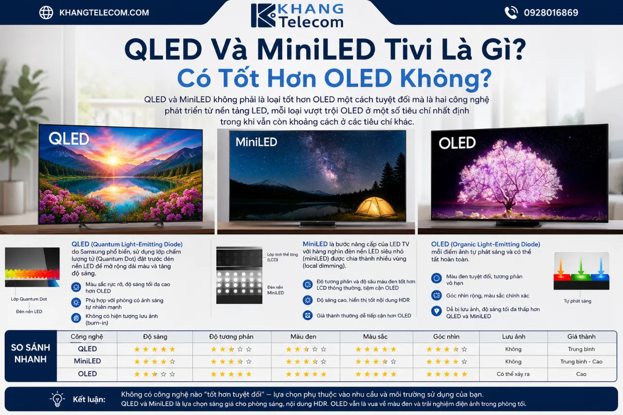 QLED Và MiniLED Tivi Là Gì? Có Tốt Hơn OLED Không?