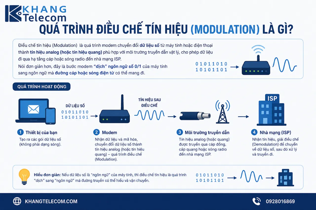 Quá Trình Điều Chế Tín Hiệu (Modulation) Là Gì?