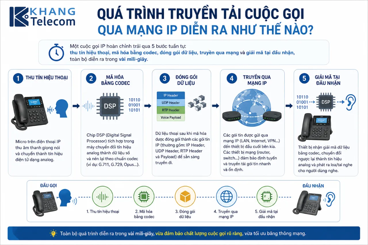 Quá Trình Truyền Tải Cuộc Gọi Qua Mạng IP Diễn Ra Như Thế Nào?