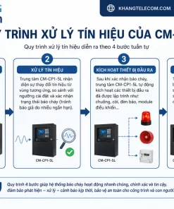 Trung Tâm Báo Cháy 5 Vùng CM-CP1-5L: ChungMei, 24VDC, PCCC