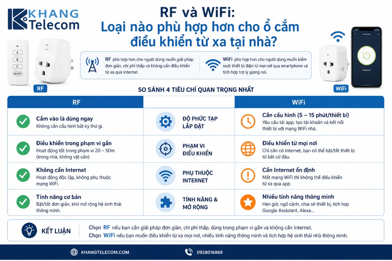 RF và WiFi: Loại nào phù hợp hơn cho ổ cắm điều khiển từ xa tại nhà?
