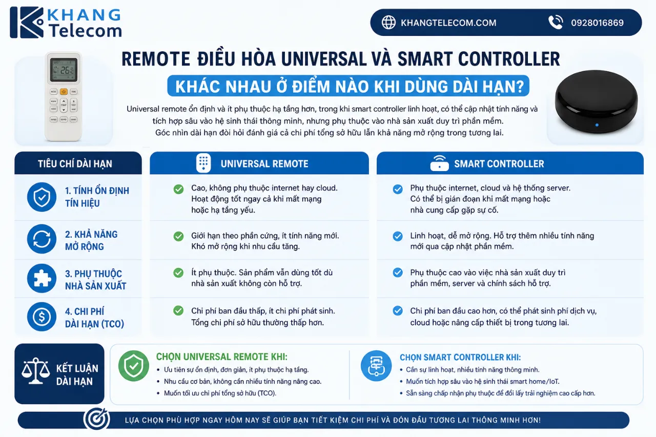 Remote điều hòa universal và smart controller khác nhau ở điểm nào khi dùng dài hạn?