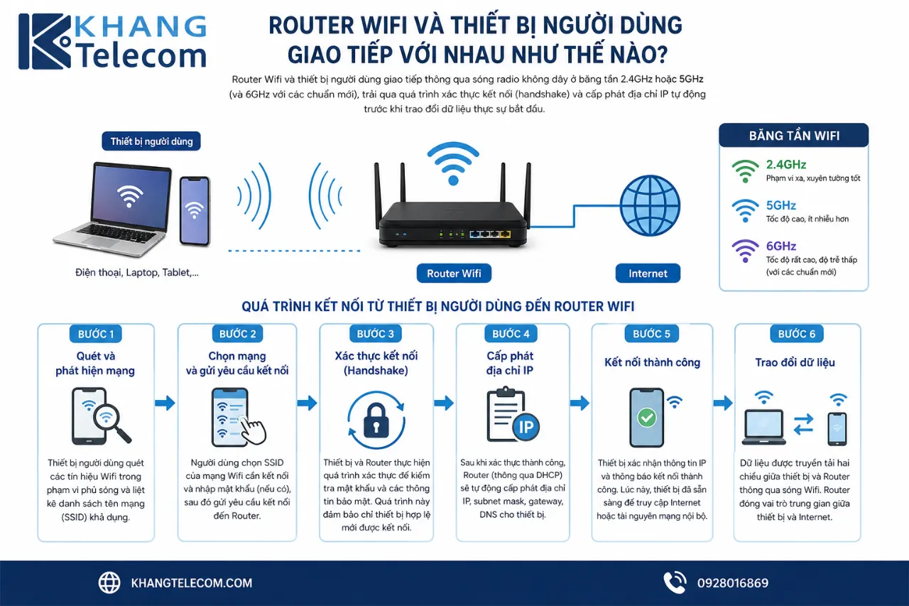 Router Wifi và thiết bị người dùng giao tiếp với nhau như thế nào?