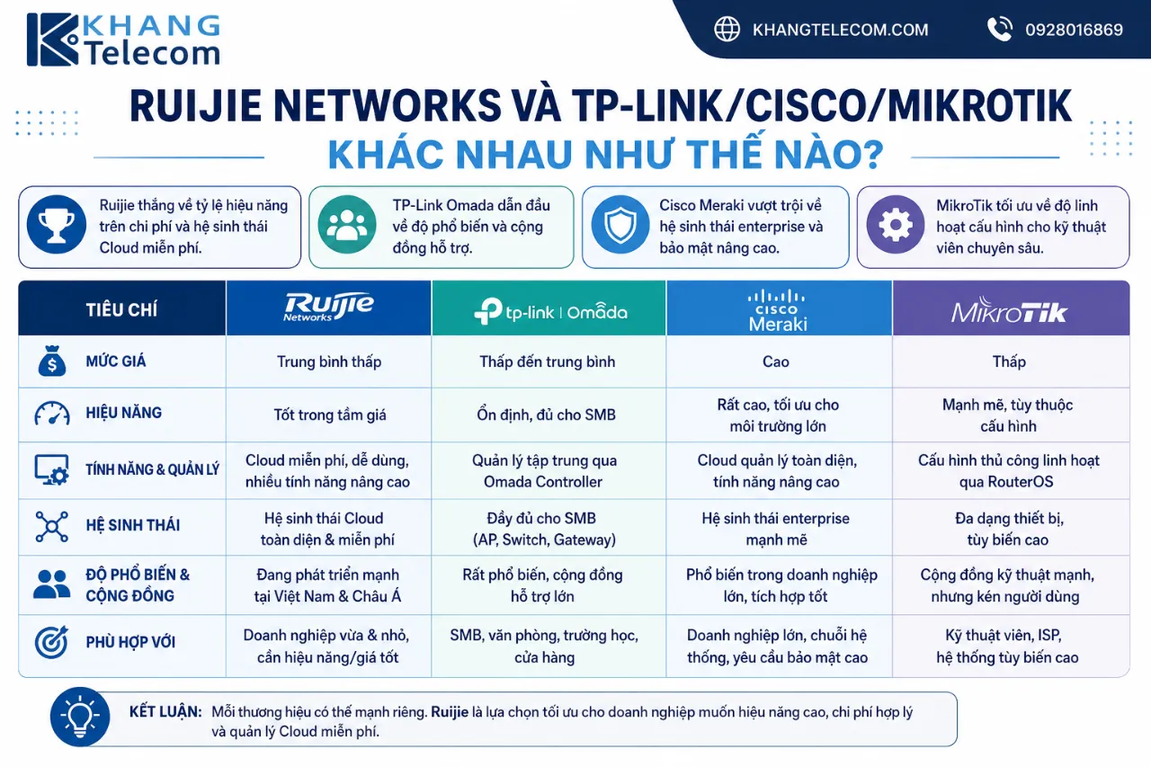 Ruijie Networks Và TP-Link/Cisco/MikroTik Khác Nhau Như Thế Nào?