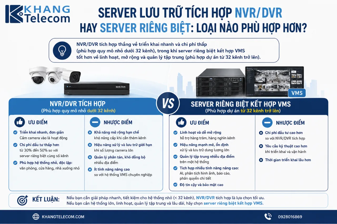 Server lưu trữ tích hợp NVR/DVR hay server riêng biệt: loại nào phù hợp hơn?