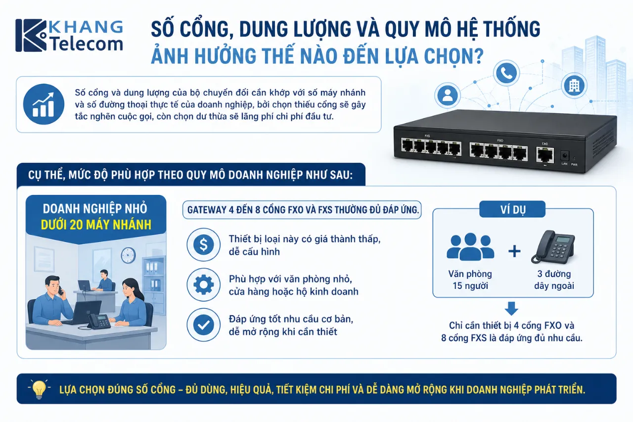 Số Cổng, Dung Lượng Và Quy Mô Hệ Thống Ảnh Hưởng Thế Nào Đến Lựa Chọn?