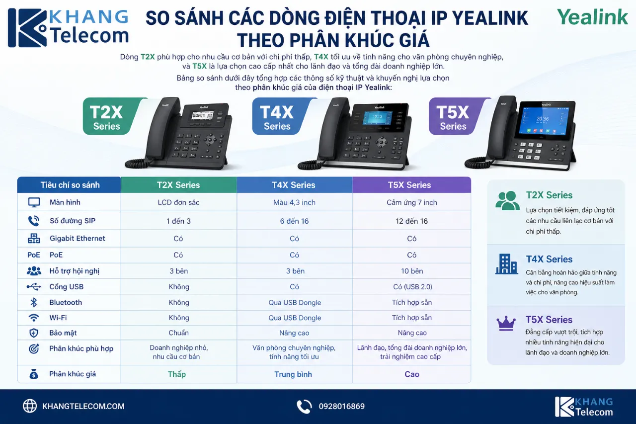 So Sánh Các Dòng Điện Thoại IP Yealink Theo Phân Khúc Giá