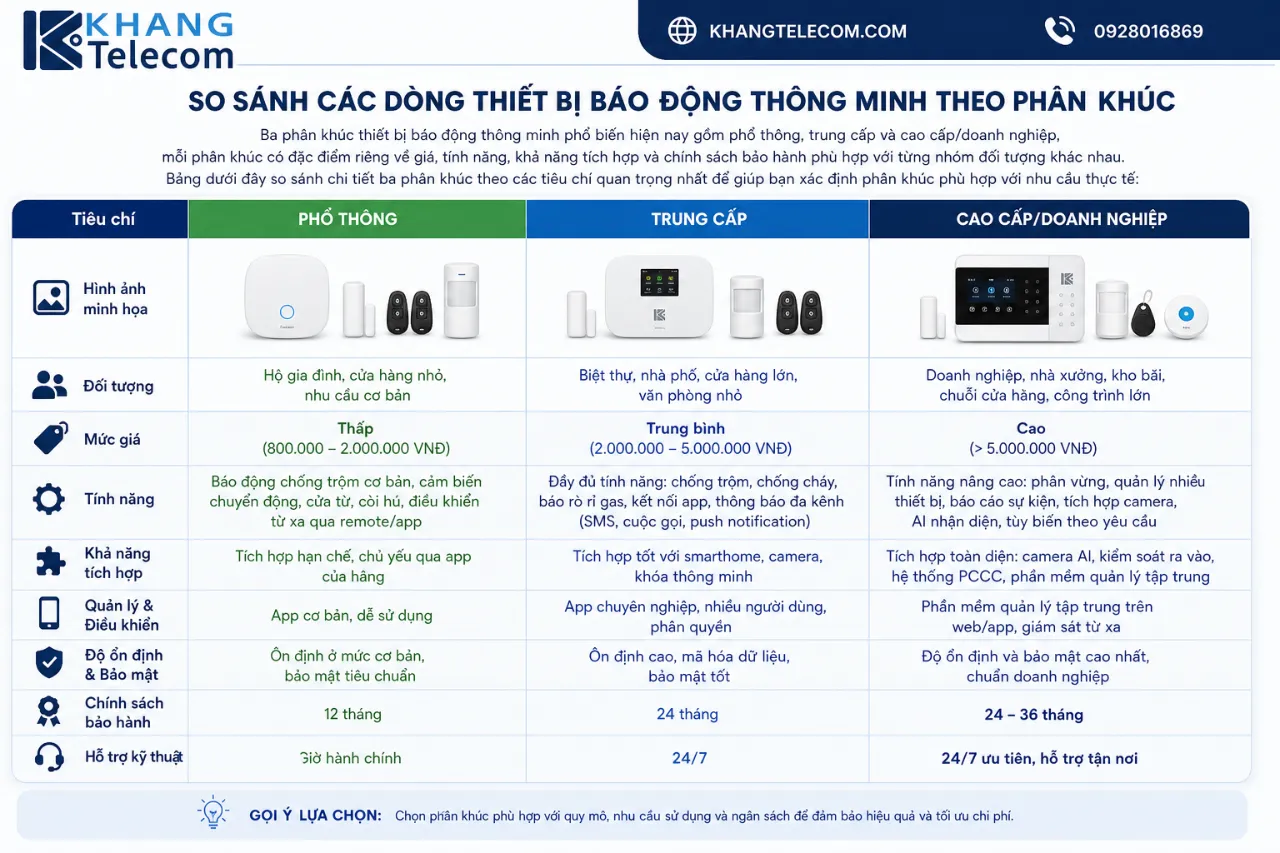 So Sánh Các Dòng Thiết Bị Báo Động Thông Minh Theo Phân Khúc