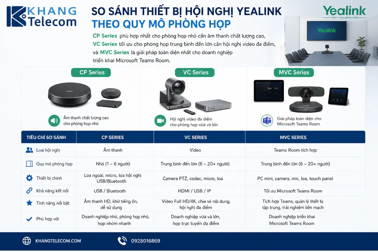 So Sánh Thiết Bị Hội Nghị Yealink Theo Quy Mô Phòng Họp