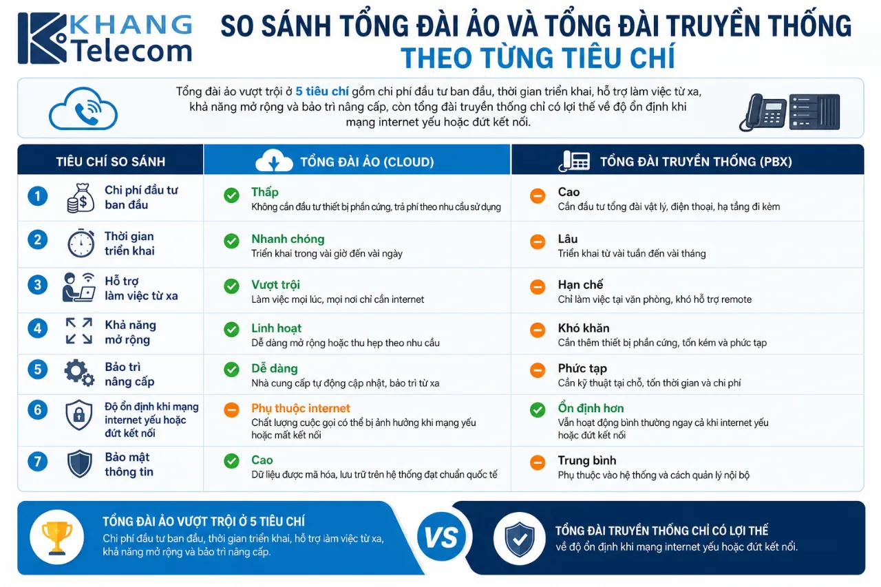 So Sánh Tổng Đài Ảo Và Tổng Đài Truyền Thống Theo Từng Tiêu Chí