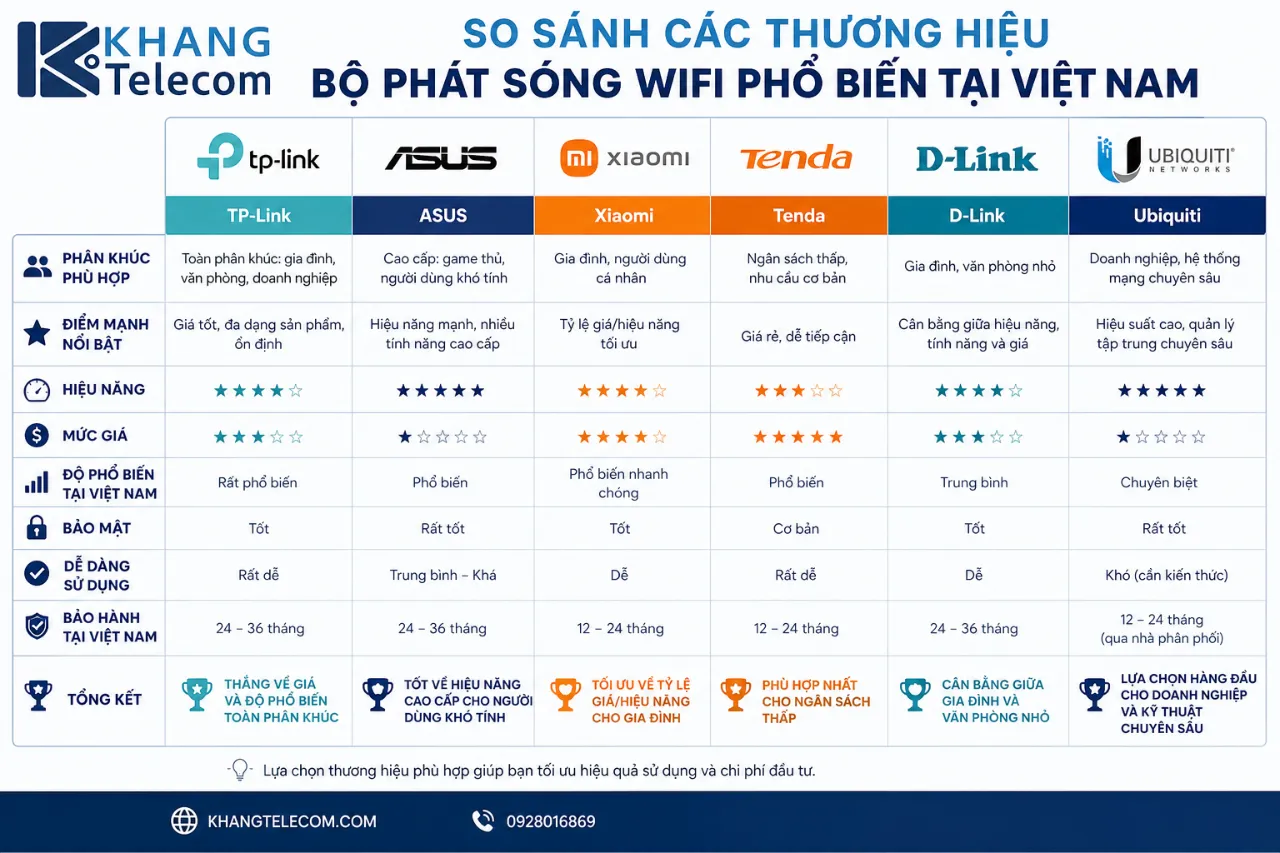So sánh các thương hiệu bộ phát sóng Wifi phổ biến tại Việt Nam
