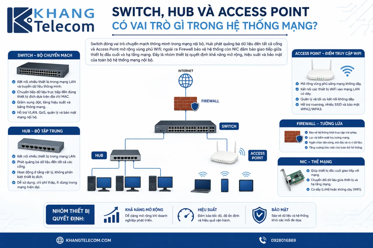 Switch, Hub và Access Point có vai trò gì trong hệ thống mạng?