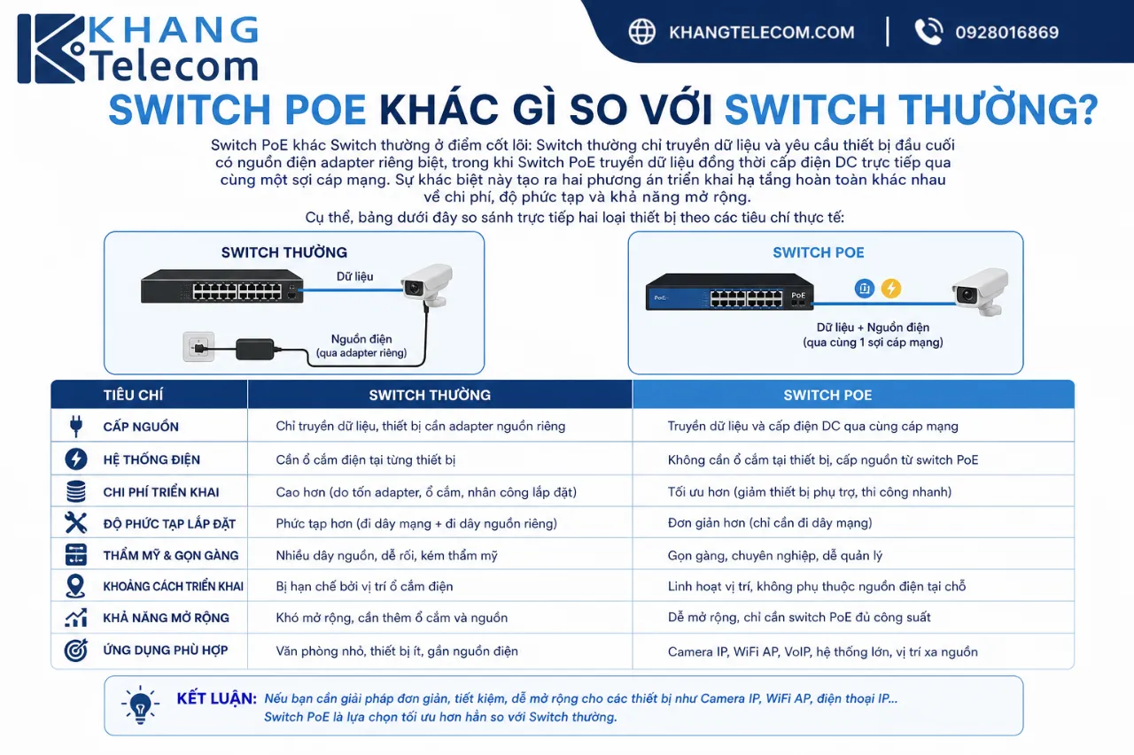 Switch PoE Khác Gì So Với Switch Thường?