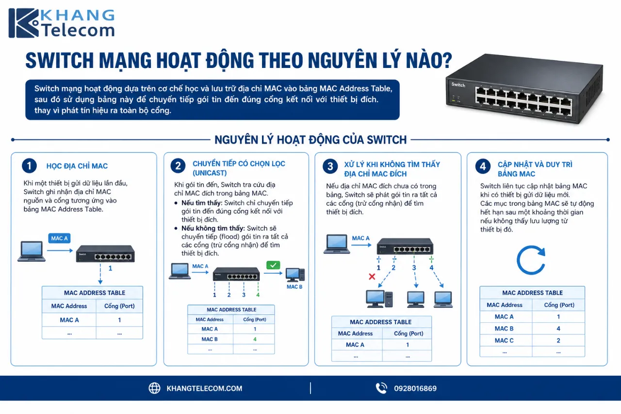 Switch mạng hoạt động theo nguyên lý nào?
