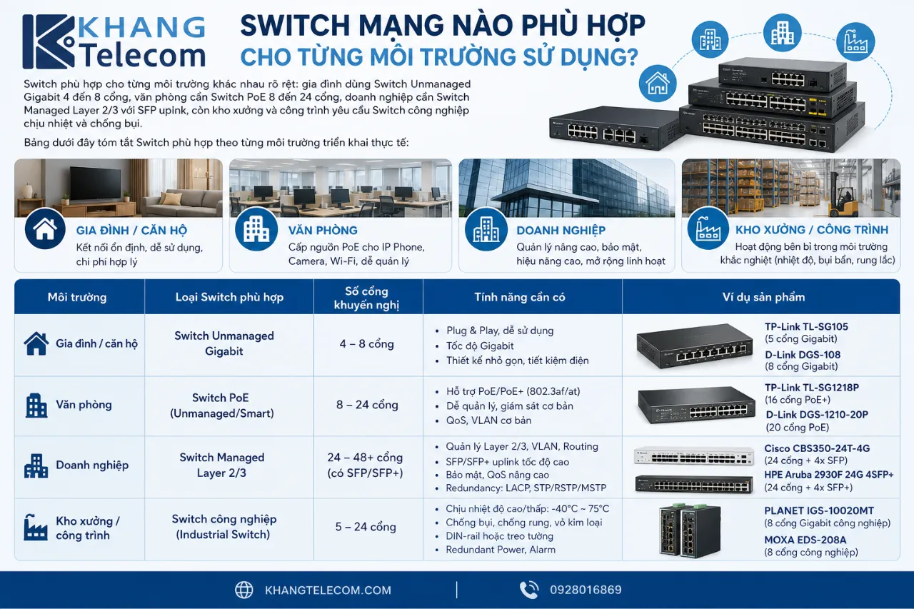 Switch mạng nào phù hợp cho từng môi trường sử dụng?