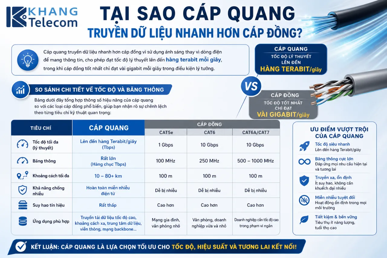 Tại Sao Cáp Quang Truyền Dữ Liệu Nhanh Hơn Cáp Đồng?