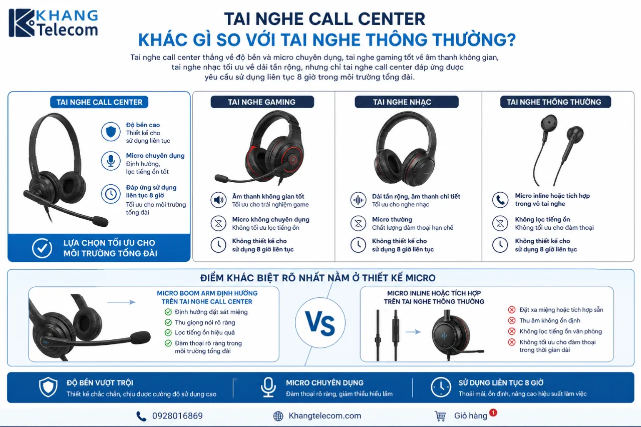 Tai nghe call center khác gì so với tai nghe thông thường?